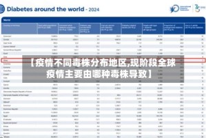 【疫情不同毒株分布地区,现阶段全球疫情主要由哪种毒株导致】