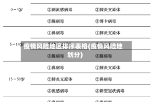 疫情风险地区排序表格(疫情风险地划分)