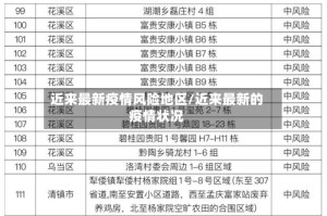 近来最新疫情风险地区/近来最新的疫情状况