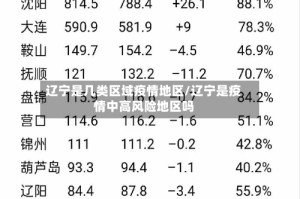 辽宁是几类区域疫情地区/辽宁是疫情中高风险地区吗