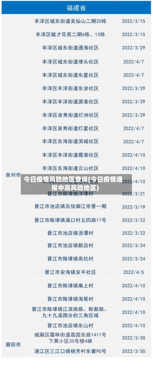 今日疫情风险地区查询(今日疫情通报中高风险地区)-第2张图片