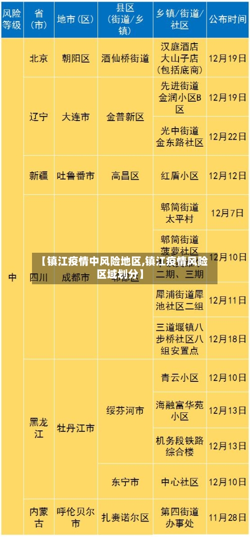 【镇江疫情中风险地区,镇江疫情风险区域划分】-第3张图片