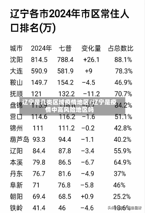 辽宁是几类区域疫情地区/辽宁是疫情中高风险地区吗-第1张图片