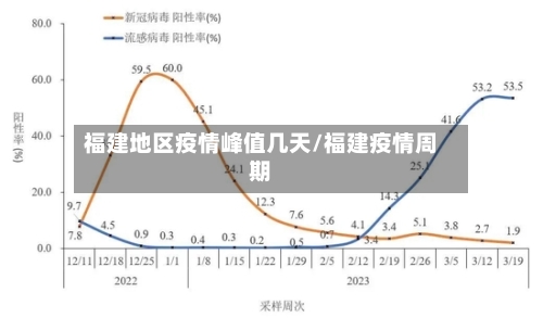 福建地区疫情峰值几天/福建疫情周期-第2张图片