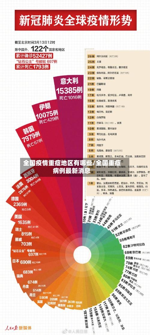 全国疫情重症地区有哪些/全国重症病例最新消息-第2张图片