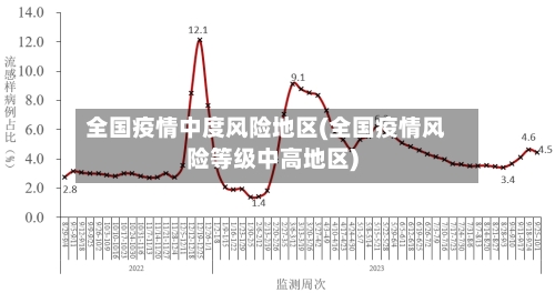 全国疫情中度风险地区(全国疫情风险等级中高地区)-第1张图片