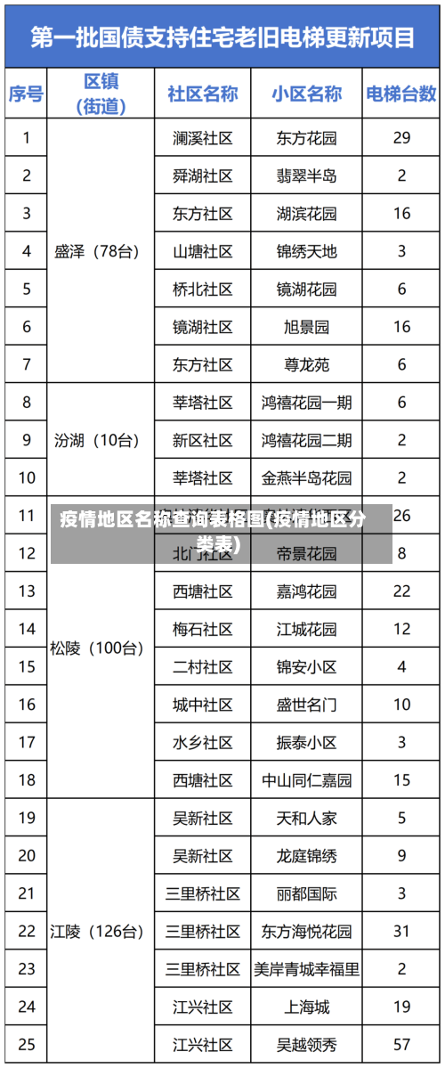 疫情地区名称查询表格图(疫情地区分类表)-第1张图片