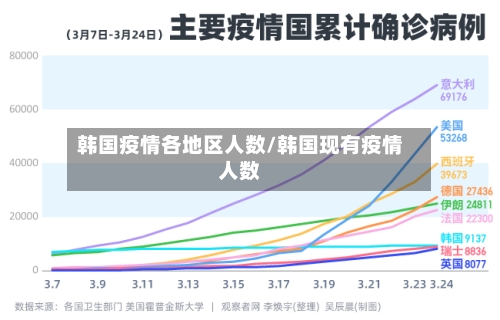 韩国疫情各地区人数/韩国现有疫情人数-第2张图片